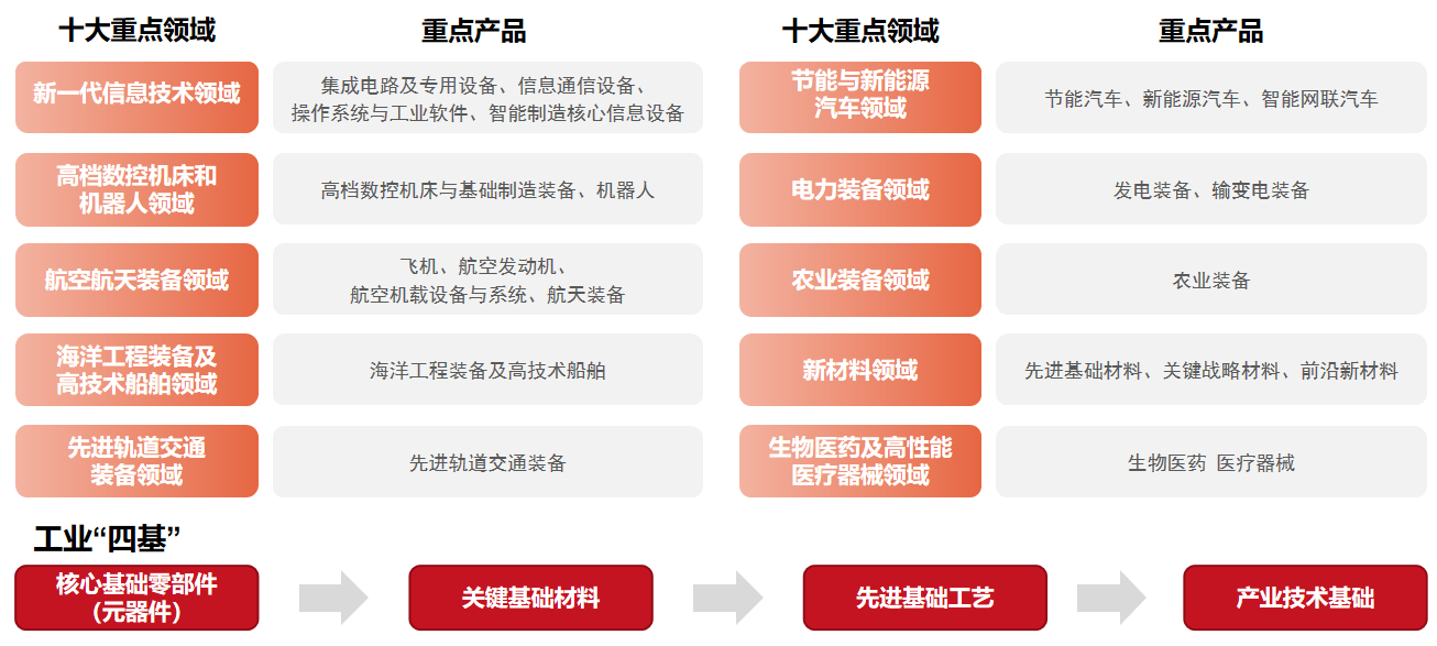 “專精特新”重點(diǎn)發(fā)展領(lǐng)域：圍繞《中國制造2025》十大重